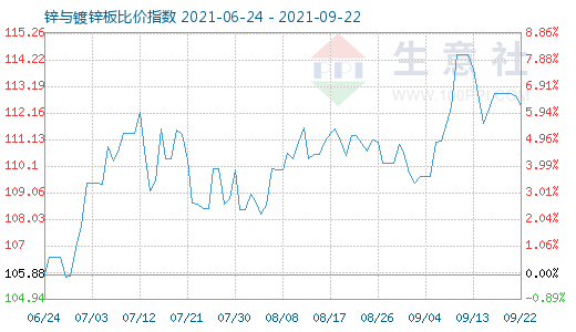 9月22日鋅與鍍鋅板比價(jià)指數(shù)圖