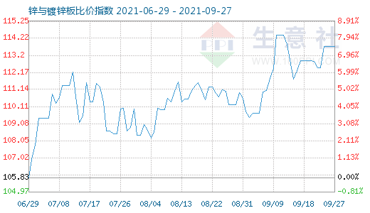 9月27日鋅與鍍鋅板比價指數圖