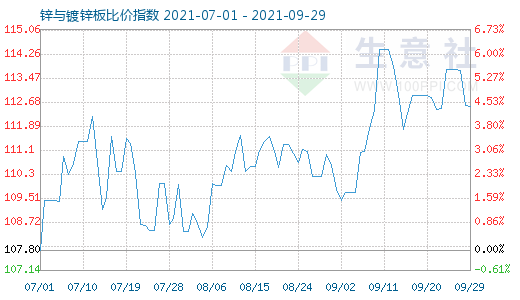 9月29日鋅與鍍鋅板比價指數(shù)圖