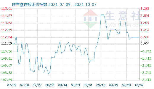 10月7日鋅與鍍鋅板比價指數圖