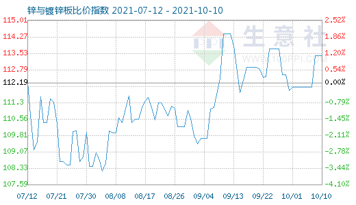 10月10日鋅與鍍鋅板比價指數圖