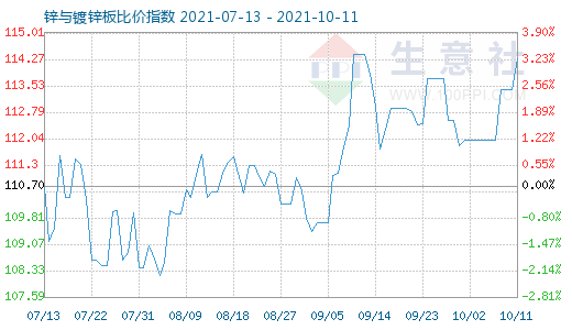 10月11日鋅與鍍鋅板比價指數(shù)圖