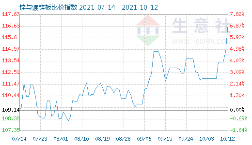 10月12日鋅與鍍鋅板比價指數圖