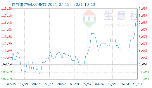 10月13日鋅與鍍鋅板比價指數(shù)圖