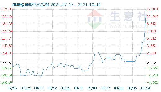 10月14日鋅與鍍鋅板比價指數圖