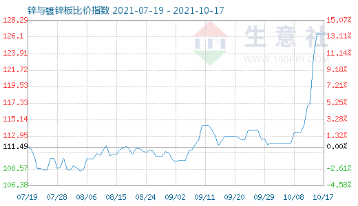 10月17日鋅與鍍鋅板比價指數圖