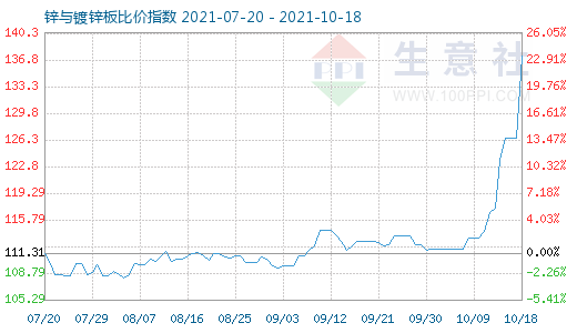 10月18日鋅與鍍鋅板比價指數圖