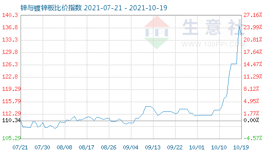 10月19日鋅與鍍鋅板比價指數圖