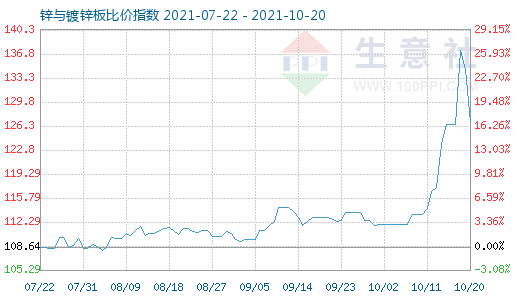10月20日鋅與鍍鋅板比價指數(shù)圖