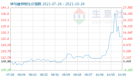 10月24日鋅與鍍鋅板比價指數圖