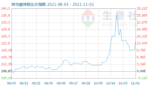 11月1日鋅與鍍鋅板比價(jià)指數(shù)圖