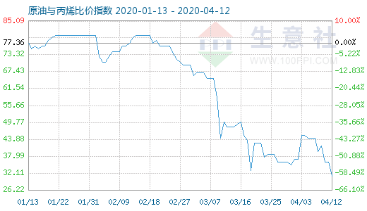 4月12日原油與丙烯比價指數(shù)圖
