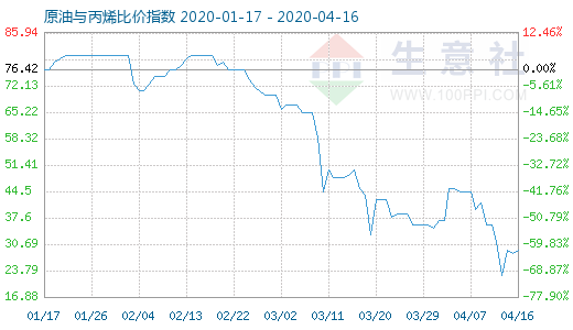 4月16日原油與丙烯比價(jià)指數(shù)圖