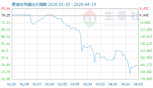 4月19日原油與丙烯比價指數(shù)圖