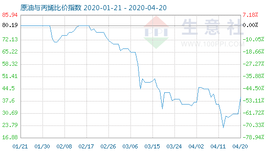 4月20日原油與丙烯比價(jià)指數(shù)圖