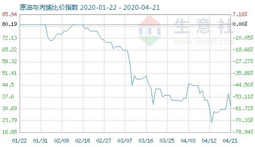4月21日原油與丙烯比價(jià)指數(shù)圖