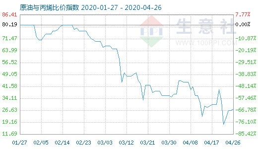 4月26日原油與丙烯比價(jià)指數(shù)圖