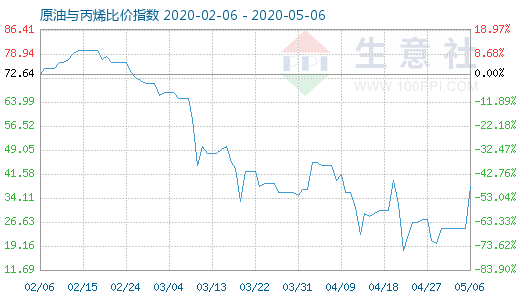 5月6日原油與丙烯比價指數(shù)圖