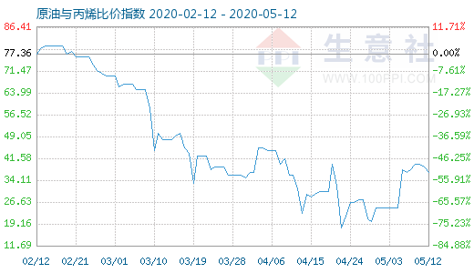 5月12日原油與丙烯比價指數(shù)圖