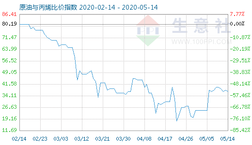 5月14日原油與丙烯比價(jià)指數(shù)圖