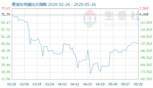 5月26日原油與丙烯比價(jià)指數(shù)圖