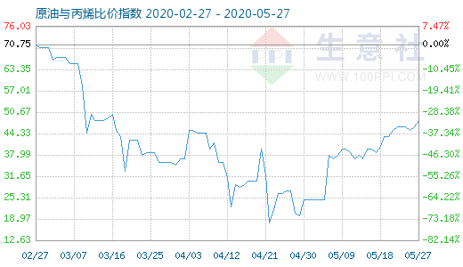 5月27日原油與丙烯比價指數(shù)圖