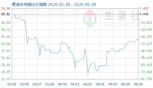 5月28日原油與丙烯比價指數圖