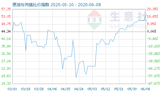 6月8日原油與丙烯比價指數(shù)圖