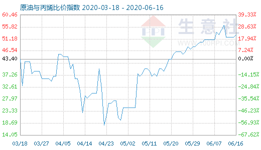 6月16日原油與丙烯比價指數(shù)圖