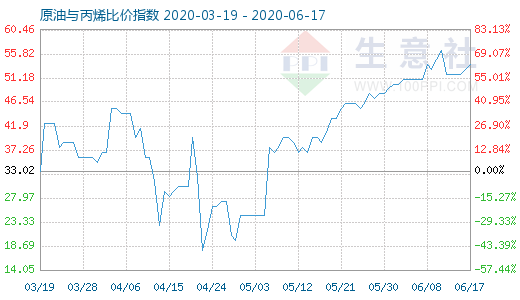 6月17日原油與丙烯比價(jià)指數(shù)圖