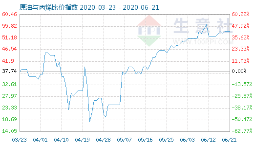6月21日原油與丙烯比價(jià)指數(shù)圖