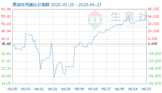 6月23日原油與丙烯比價指數(shù)圖