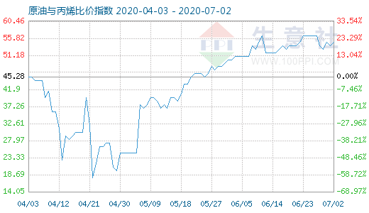 7月2日原油與丙烯比價指數(shù)圖