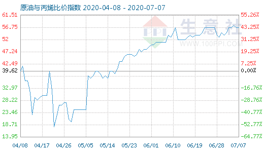 7月7日原油與丙烯比價(jià)指數(shù)圖