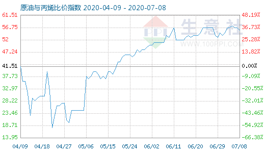 7月8日原油與丙烯比價(jià)指數(shù)圖