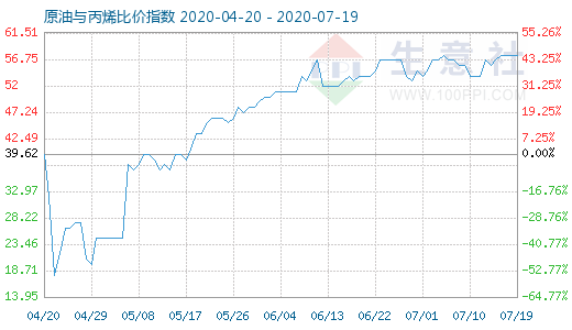 7月19日原油與丙烯比價(jià)指數(shù)圖