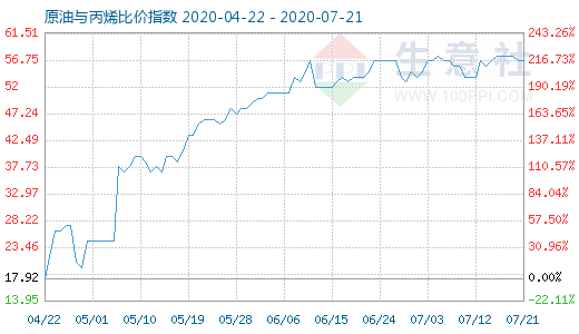 7月21日原油與丙烯比價(jià)指數(shù)圖