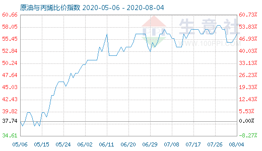 8月4日原油與丙烯比價(jià)指數(shù)圖