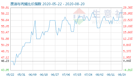8月20日原油與丙烯比價指數(shù)圖
