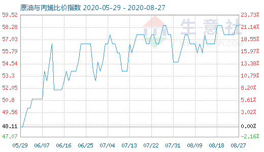 8月27日原油與丙烯比價(jià)指數(shù)圖