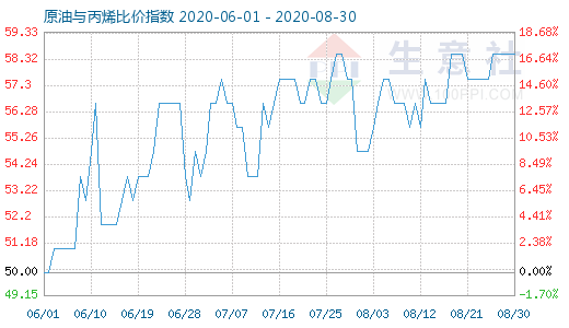 8月30日原油與丙烯比價(jià)指數(shù)圖