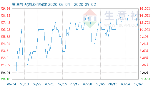 9月2日原油與丙烯比價指數(shù)圖