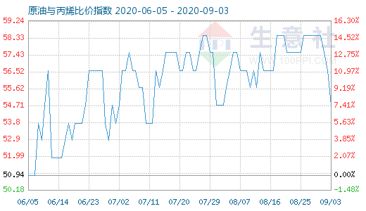 9月3日原油與丙烯比價(jià)指數(shù)圖