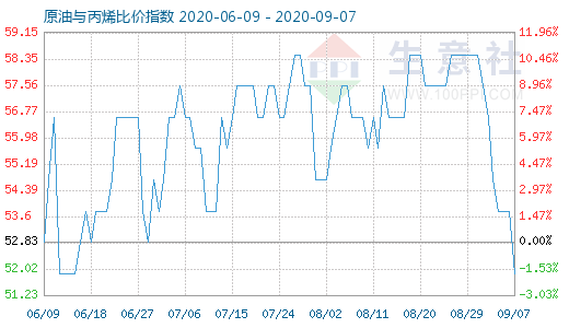9月7日原油與丙烯比價(jià)指數(shù)圖