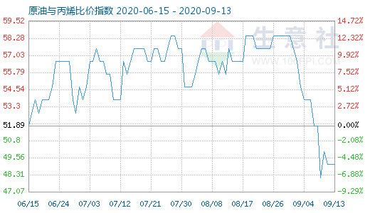 9月13日原油與丙烯比價指數(shù)圖