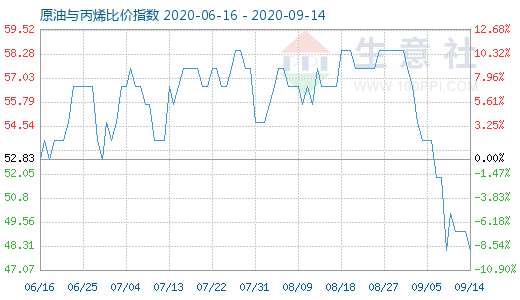 9月14日原油與丙烯比價(jià)指數(shù)圖