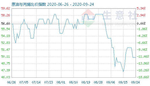 9月24日原油與丙烯比價指數(shù)圖
