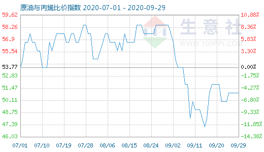 9月29日原油與丙烯比價(jià)指數(shù)圖