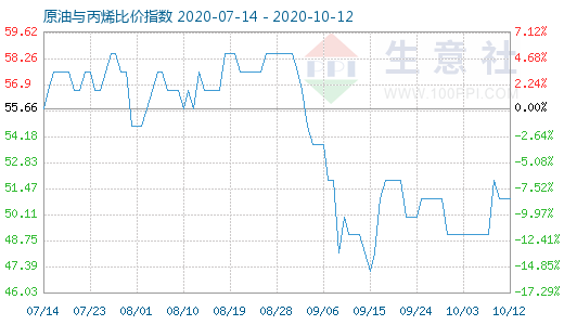 10月12日原油與丙烯比價(jià)指數(shù)圖