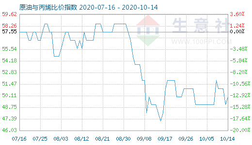 10月14日原油與丙烯比價(jià)指數(shù)圖